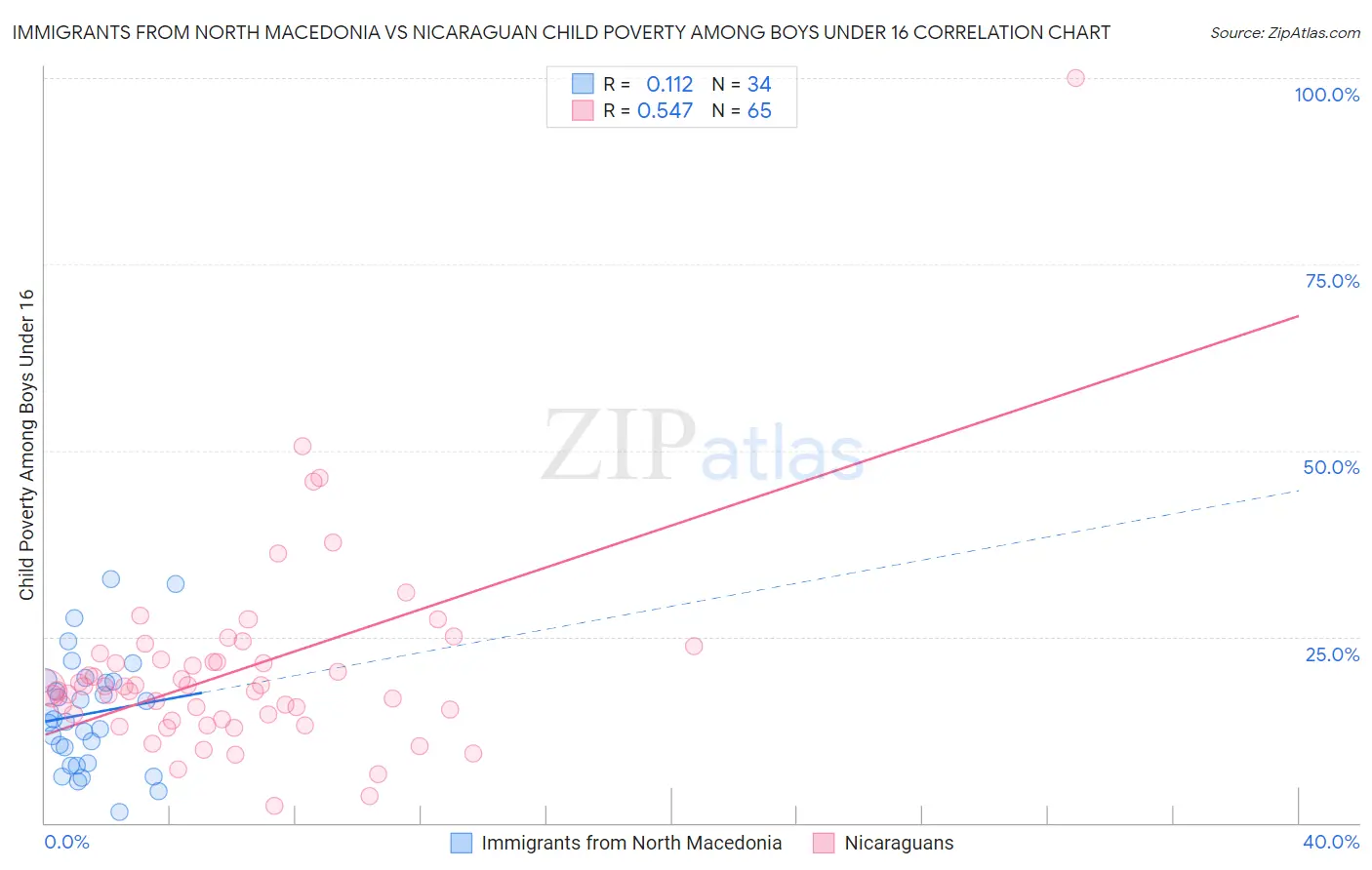 Immigrants from North Macedonia vs Nicaraguan Child Poverty Among Boys Under 16