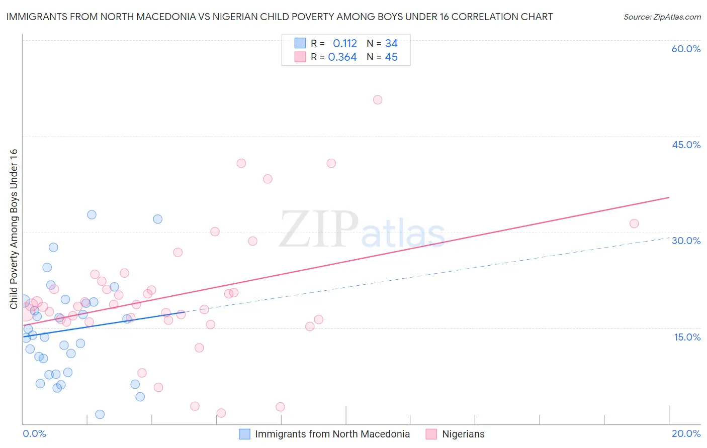 Immigrants from North Macedonia vs Nigerian Child Poverty Among Boys Under 16