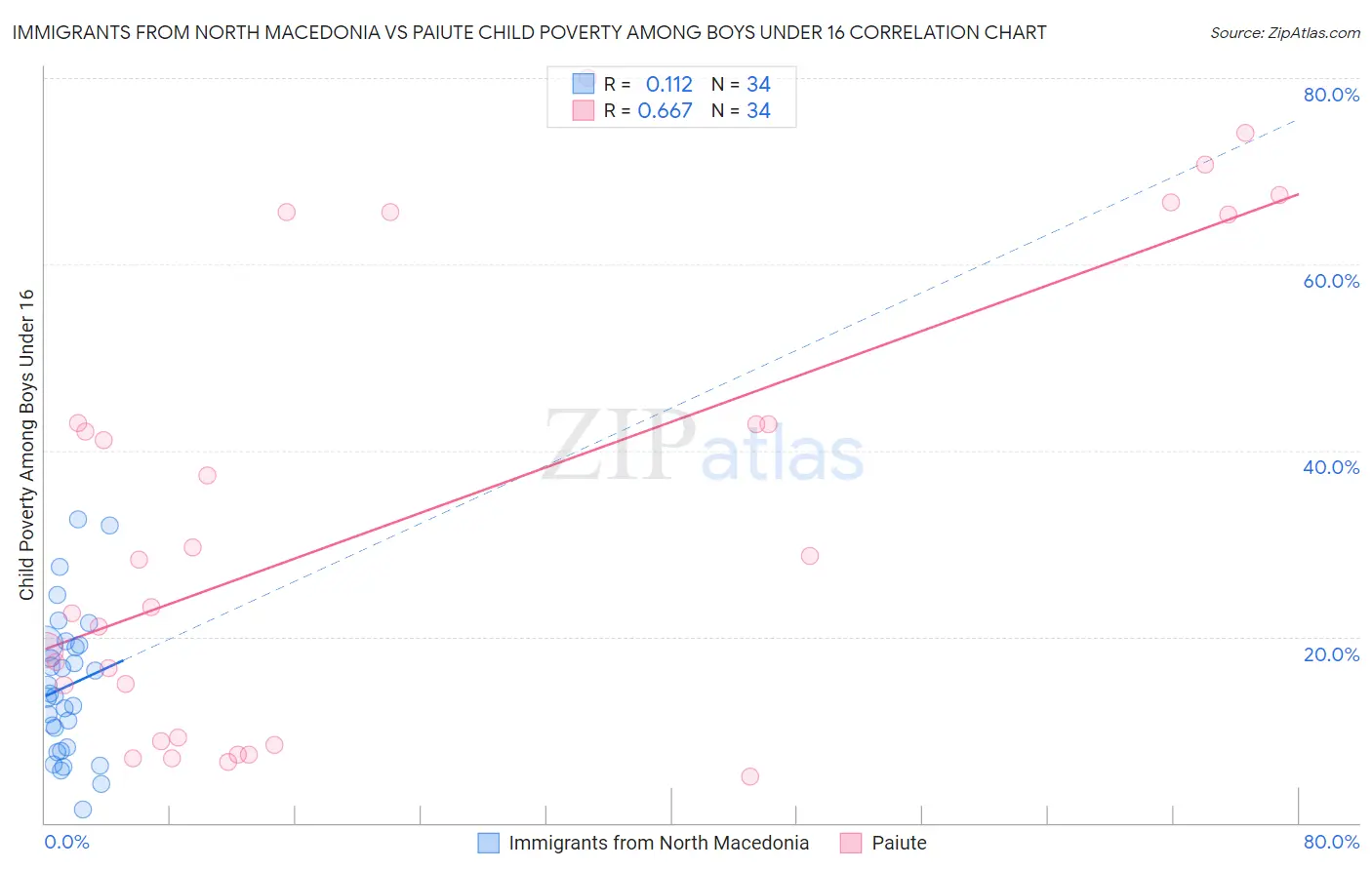 Immigrants from North Macedonia vs Paiute Child Poverty Among Boys Under 16