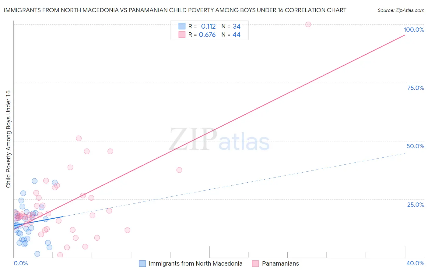 Immigrants from North Macedonia vs Panamanian Child Poverty Among Boys Under 16
