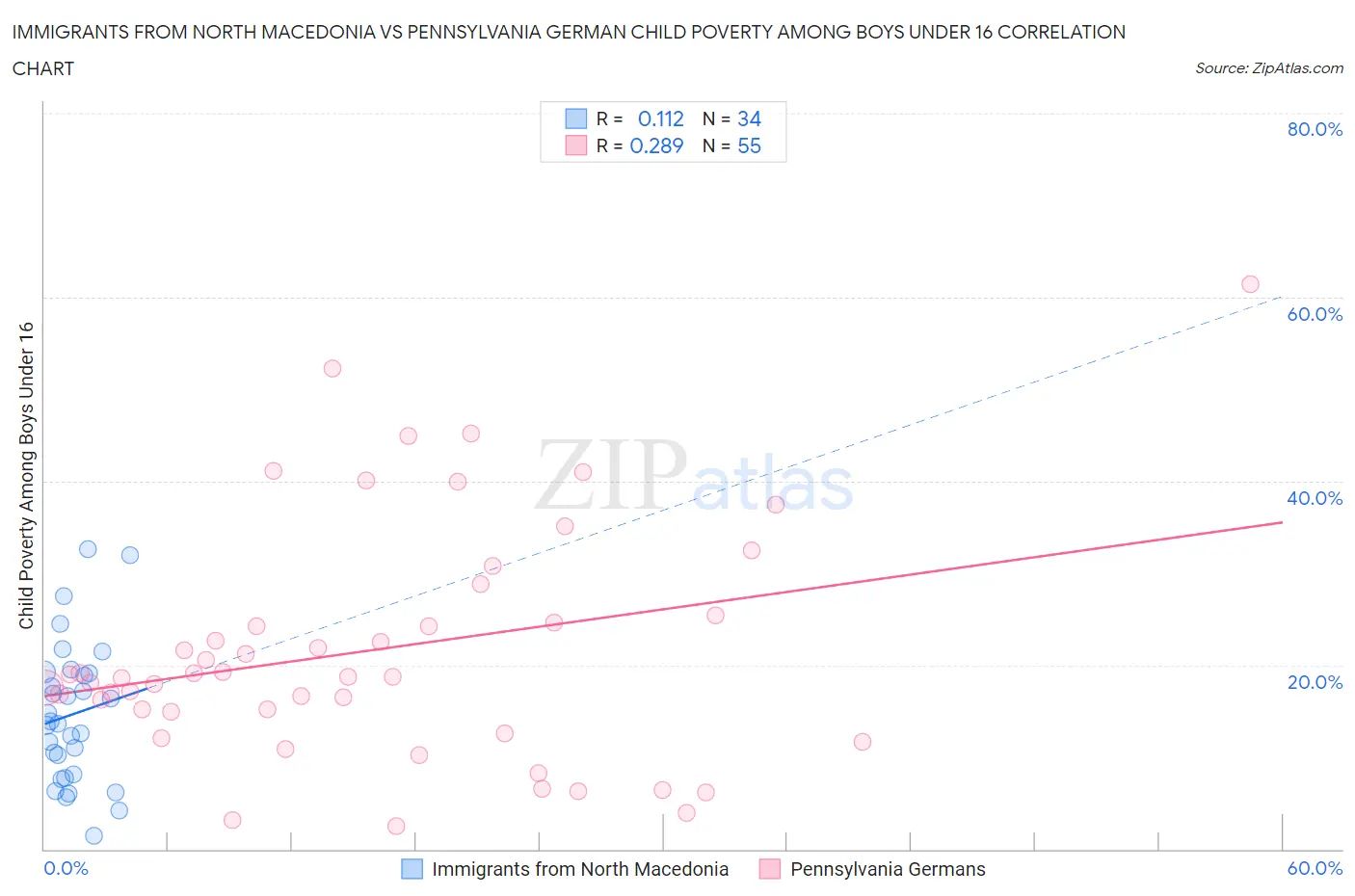 Immigrants from North Macedonia vs Pennsylvania German Child Poverty Among Boys Under 16