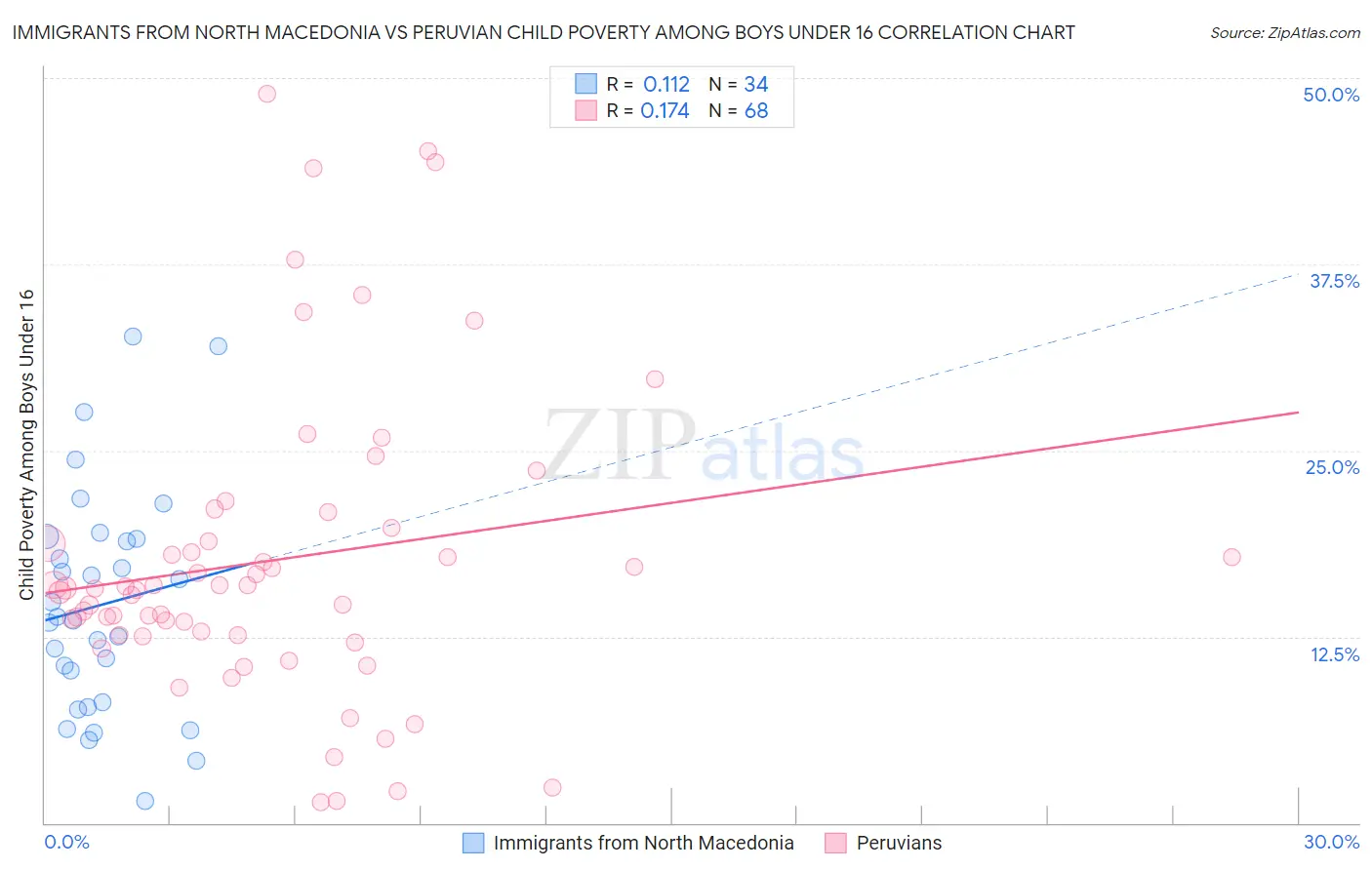 Immigrants from North Macedonia vs Peruvian Child Poverty Among Boys Under 16