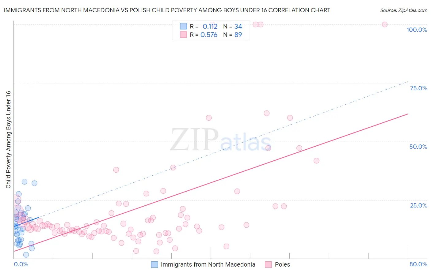 Immigrants from North Macedonia vs Polish Child Poverty Among Boys Under 16