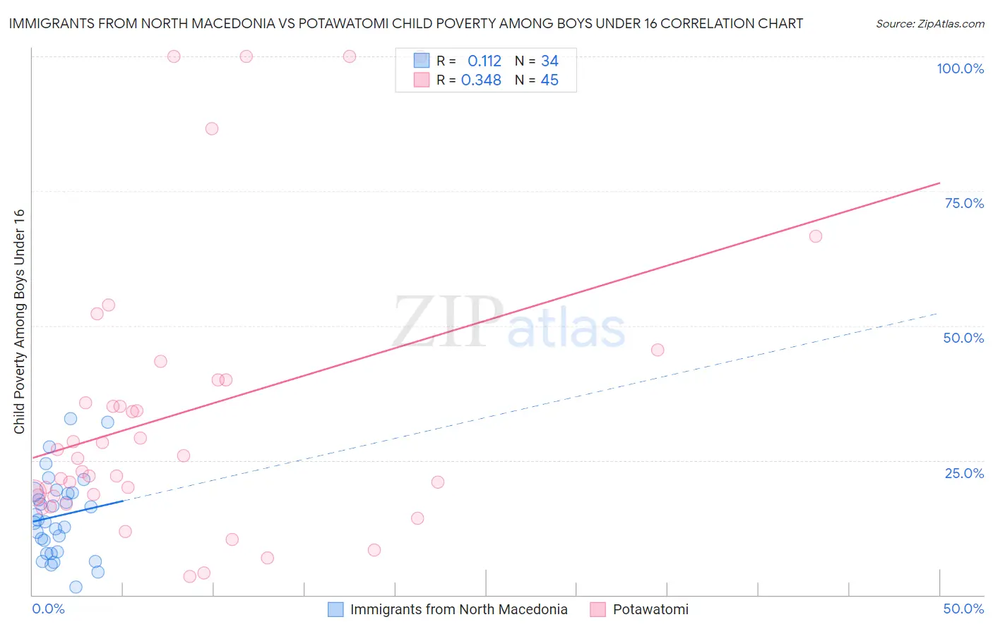Immigrants from North Macedonia vs Potawatomi Child Poverty Among Boys Under 16