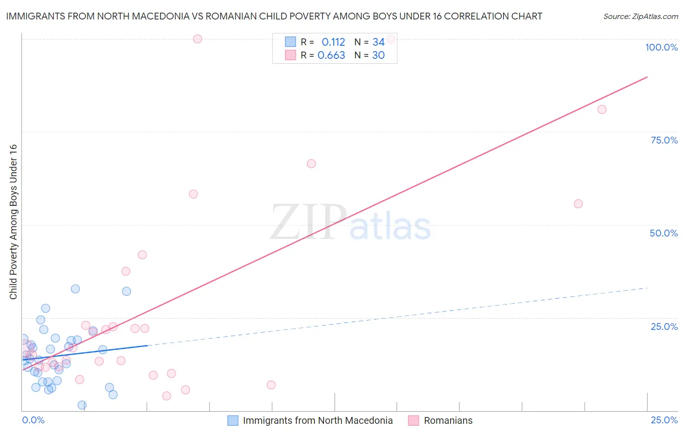 Immigrants from North Macedonia vs Romanian Child Poverty Among Boys Under 16