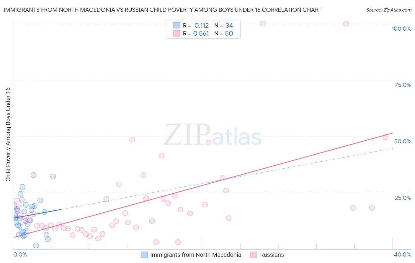Immigrants from North Macedonia vs Russian Child Poverty Among Boys Under 16