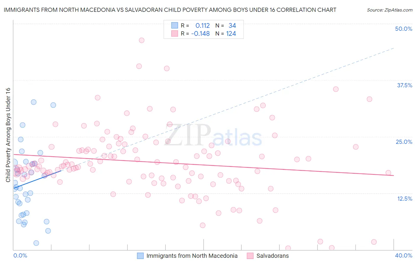 Immigrants from North Macedonia vs Salvadoran Child Poverty Among Boys Under 16