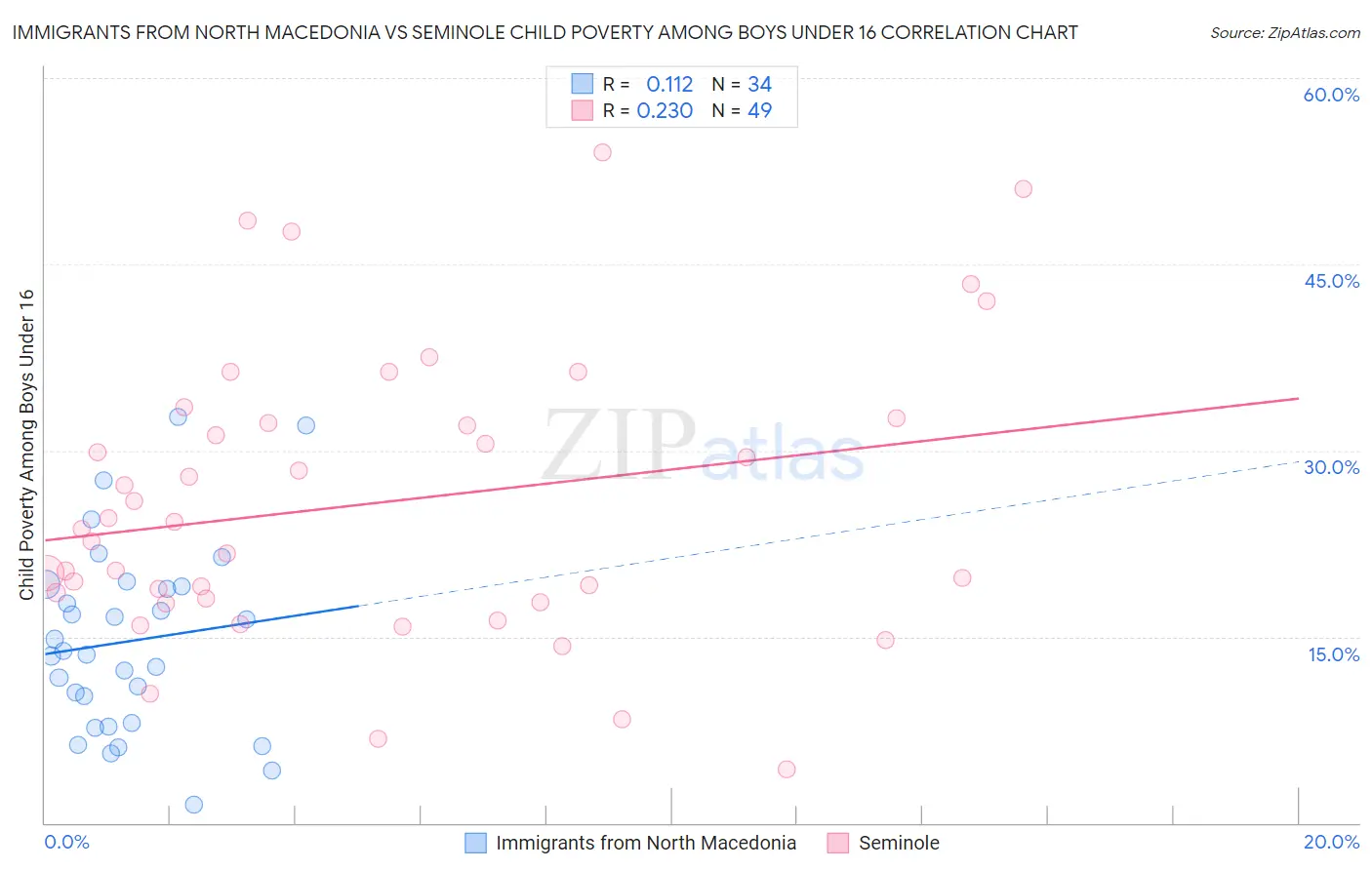 Immigrants from North Macedonia vs Seminole Child Poverty Among Boys Under 16
