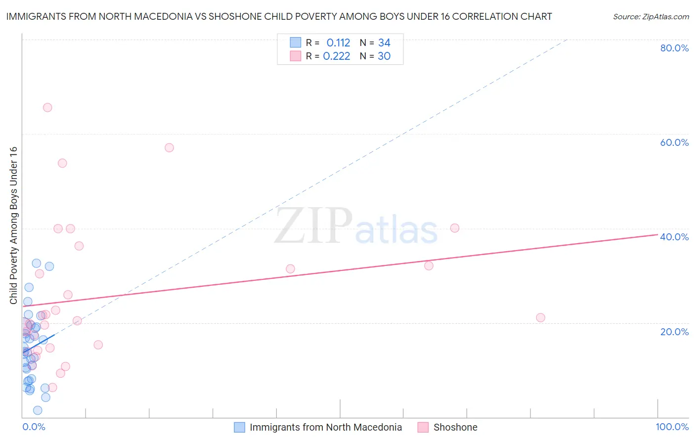 Immigrants from North Macedonia vs Shoshone Child Poverty Among Boys Under 16