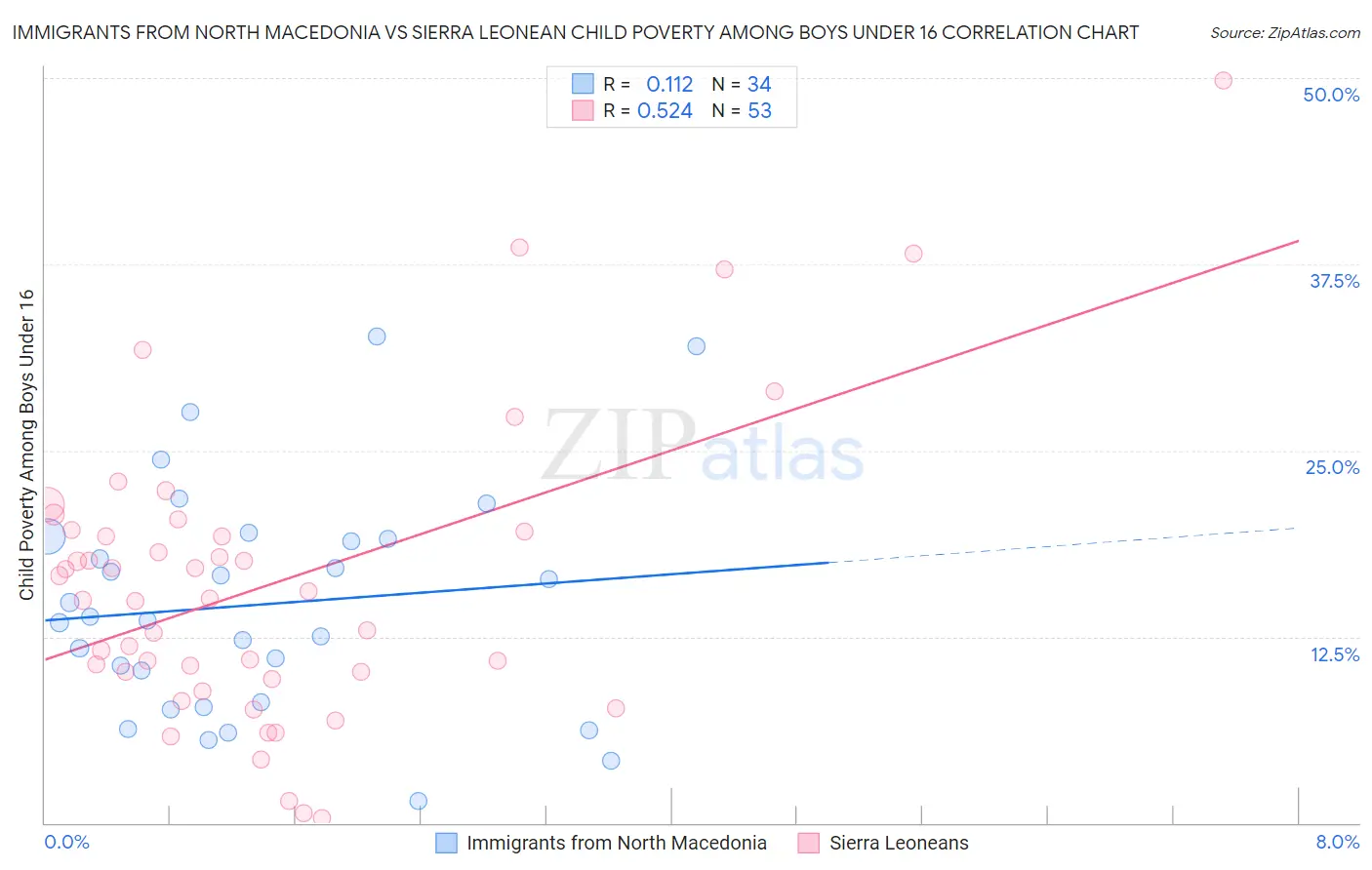 Immigrants from North Macedonia vs Sierra Leonean Child Poverty Among Boys Under 16