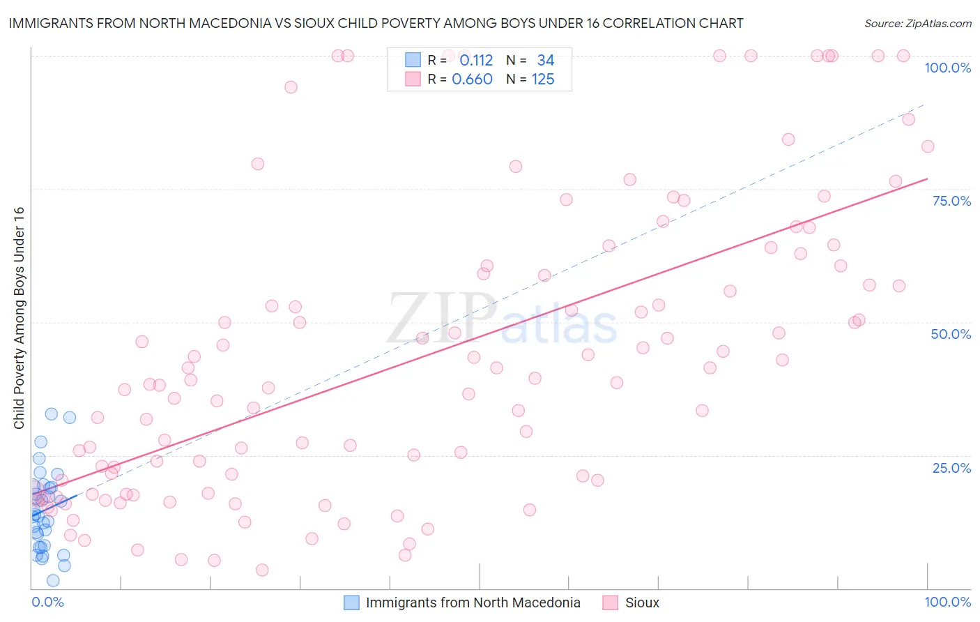 Immigrants from North Macedonia vs Sioux Child Poverty Among Boys Under 16