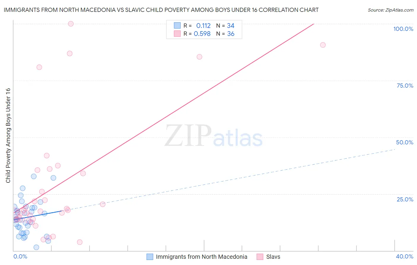 Immigrants from North Macedonia vs Slavic Child Poverty Among Boys Under 16