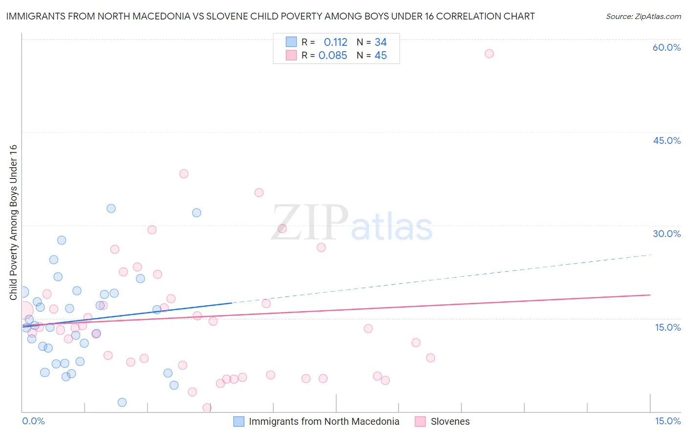 Immigrants from North Macedonia vs Slovene Child Poverty Among Boys Under 16
