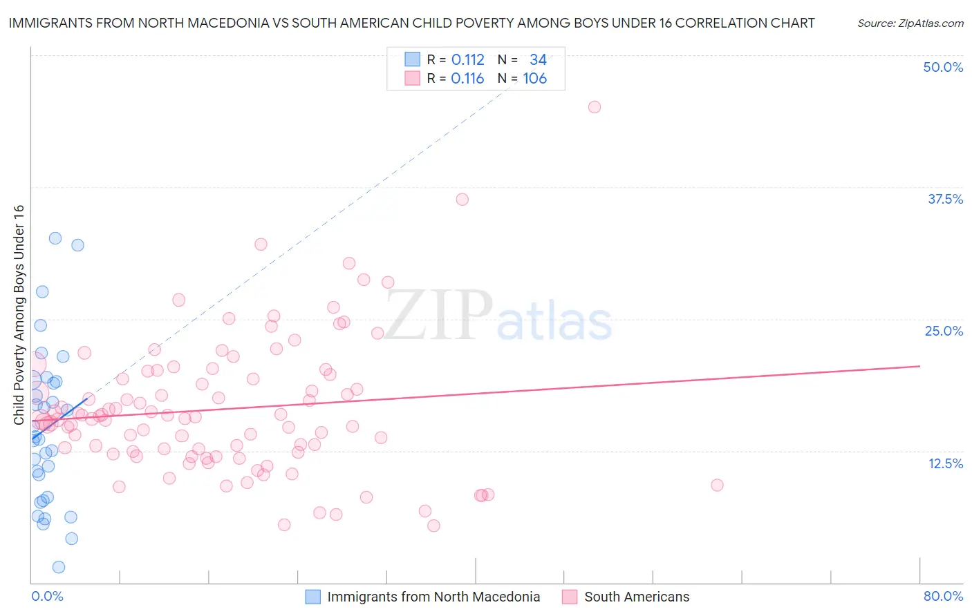 Immigrants from North Macedonia vs South American Child Poverty Among Boys Under 16