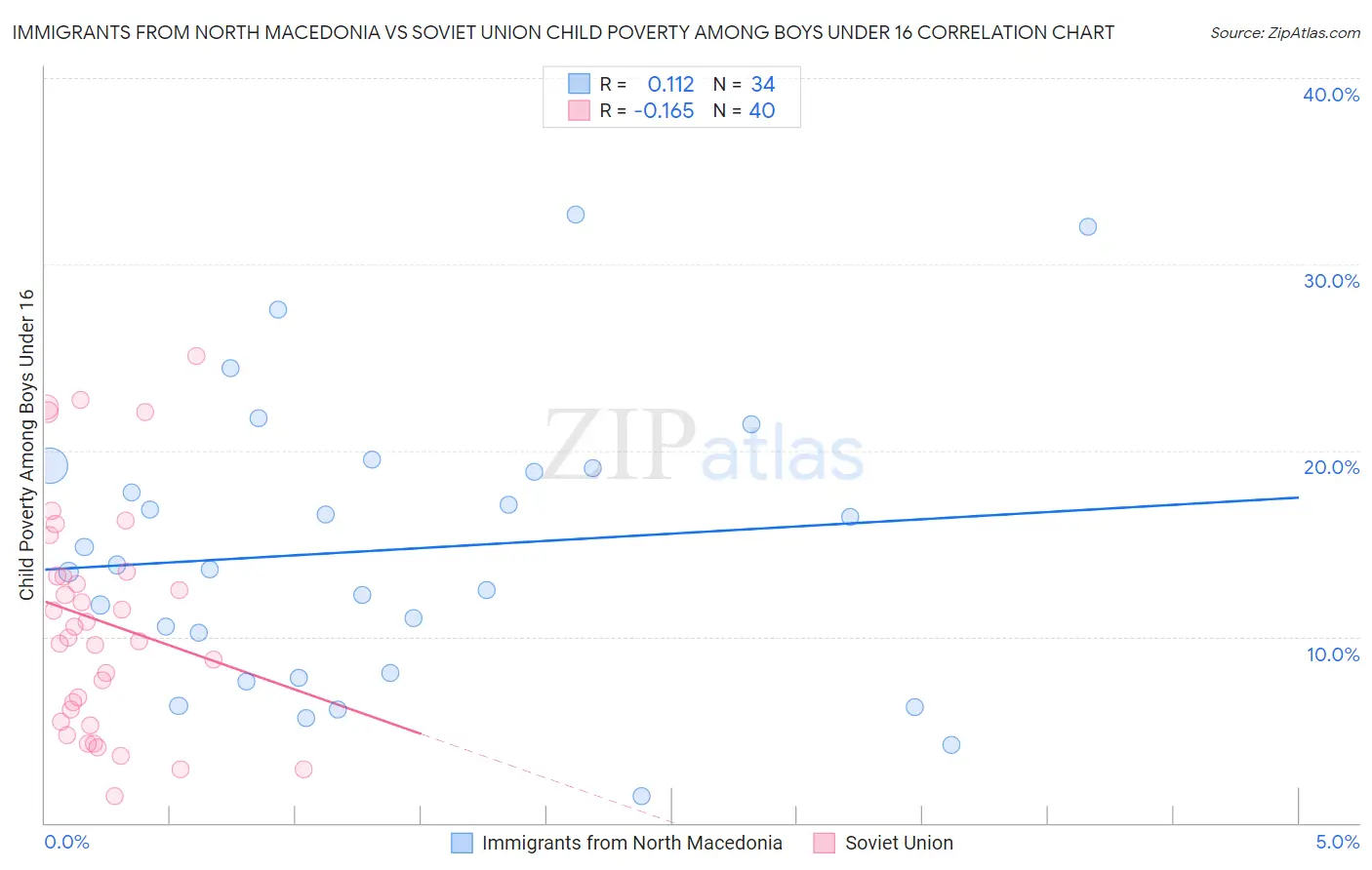 Immigrants from North Macedonia vs Soviet Union Child Poverty Among Boys Under 16