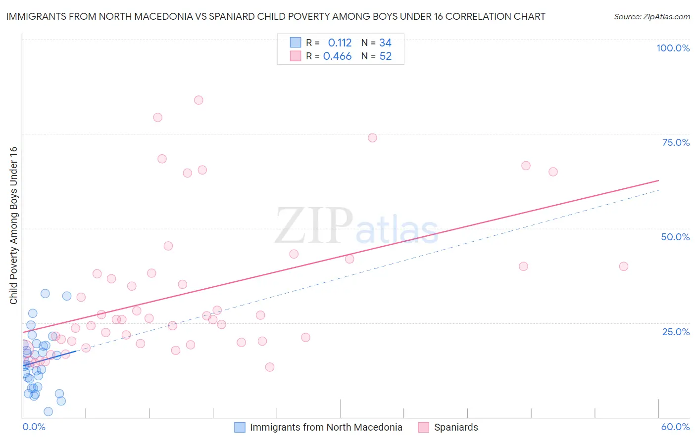 Immigrants from North Macedonia vs Spaniard Child Poverty Among Boys Under 16