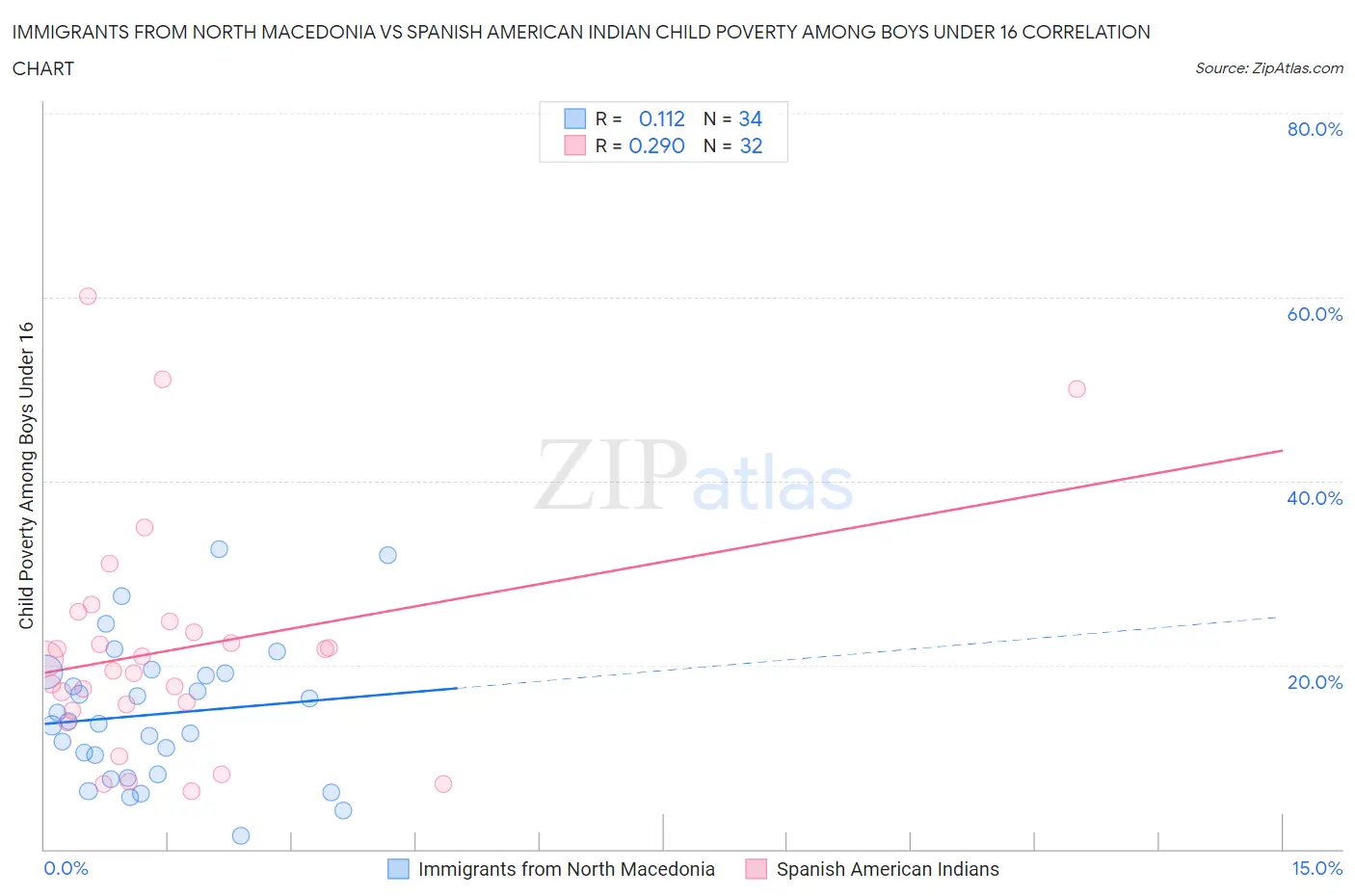 Immigrants from North Macedonia vs Spanish American Indian Child Poverty Among Boys Under 16