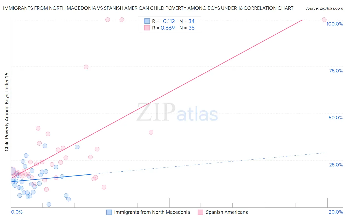 Immigrants from North Macedonia vs Spanish American Child Poverty Among Boys Under 16