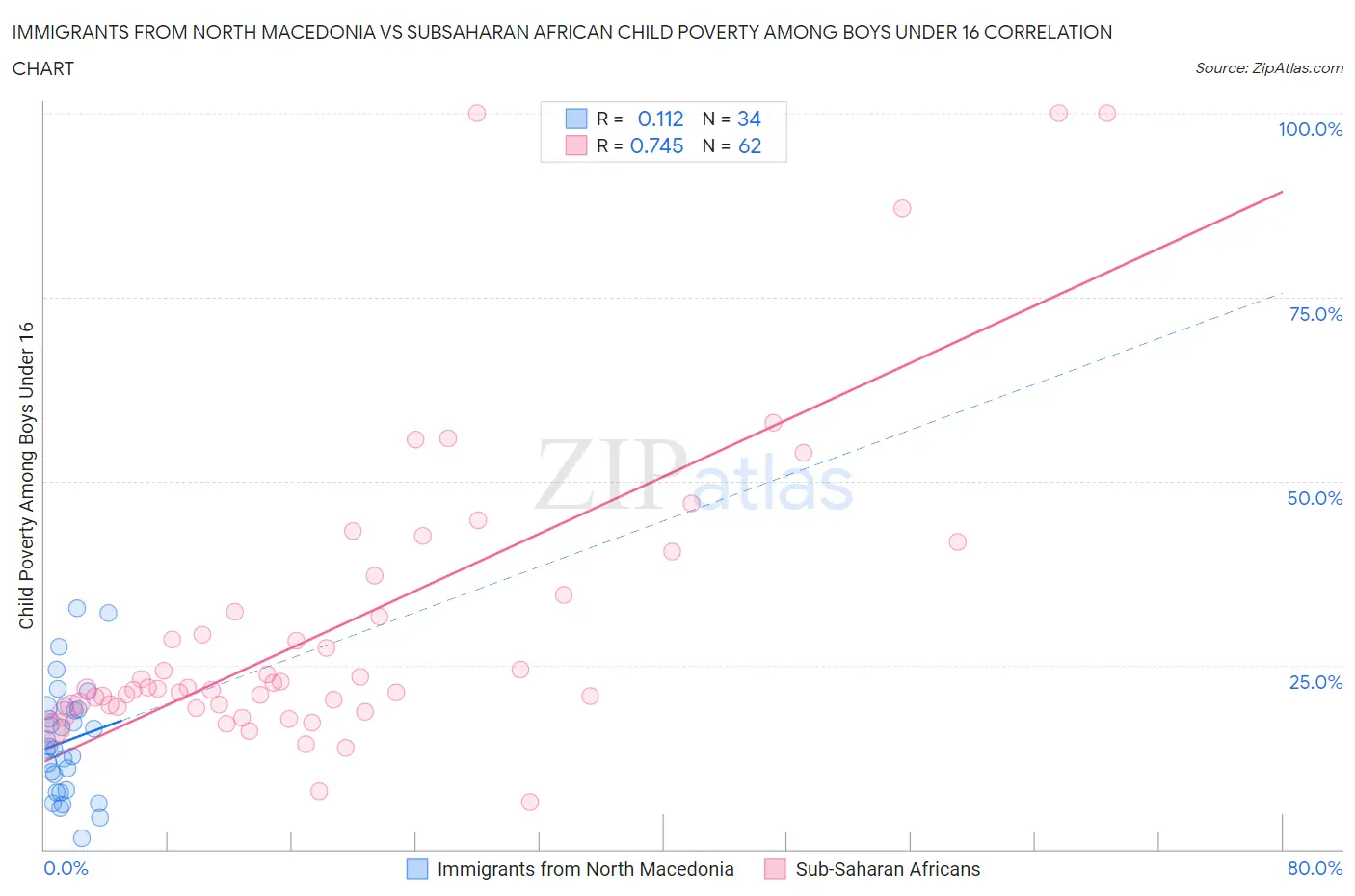 Immigrants from North Macedonia vs Subsaharan African Child Poverty Among Boys Under 16