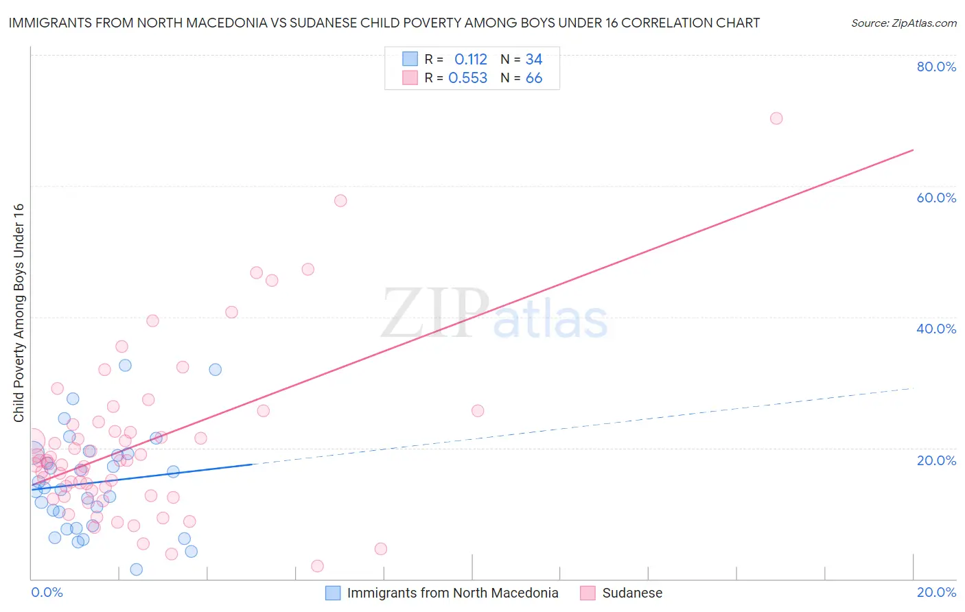 Immigrants from North Macedonia vs Sudanese Child Poverty Among Boys Under 16