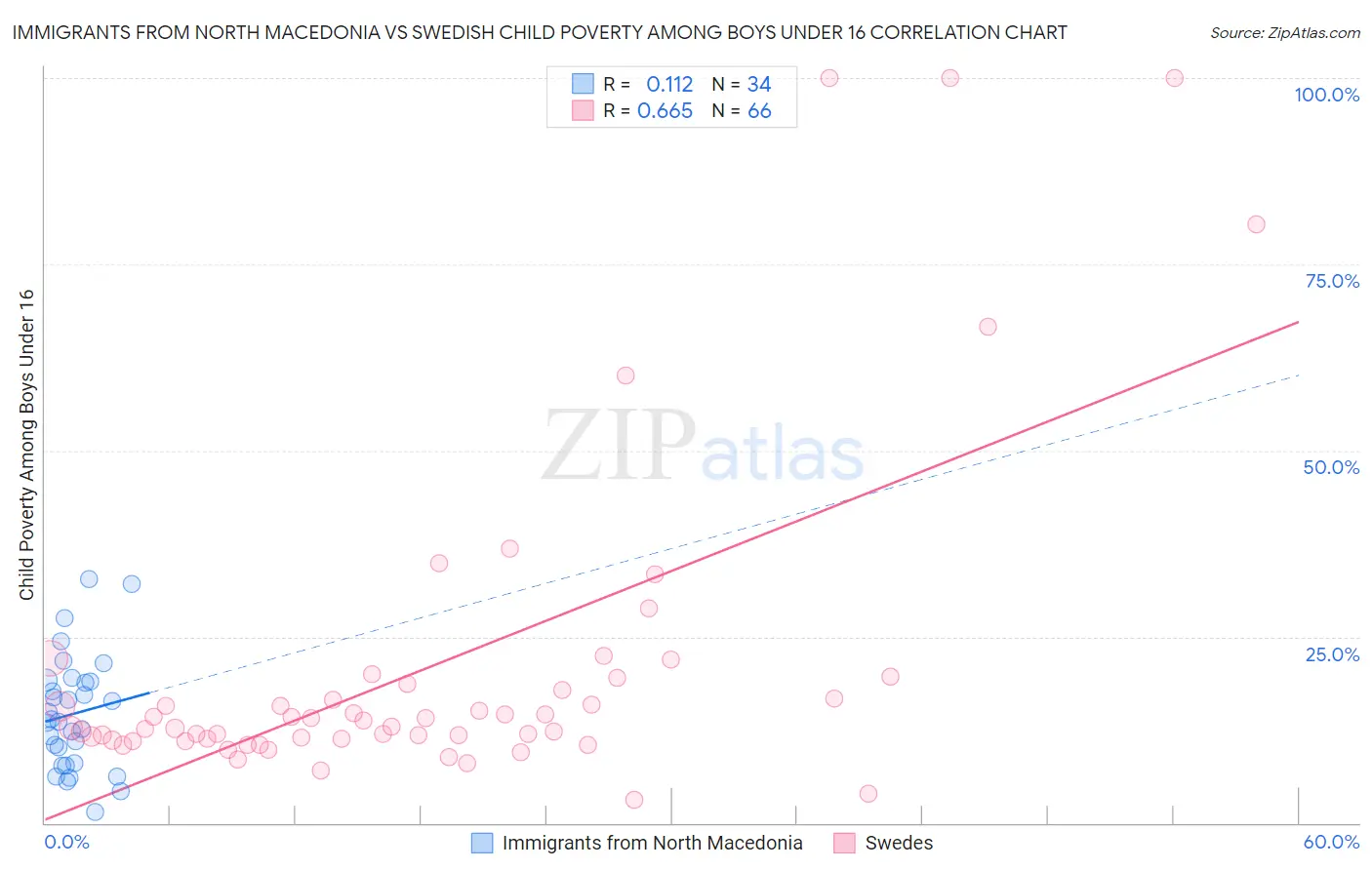 Immigrants from North Macedonia vs Swedish Child Poverty Among Boys Under 16