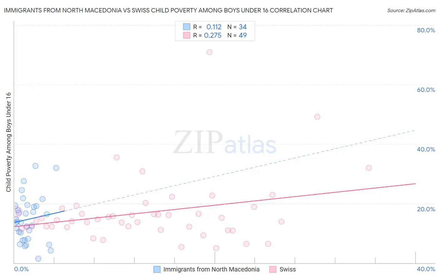 Immigrants from North Macedonia vs Swiss Child Poverty Among Boys Under 16