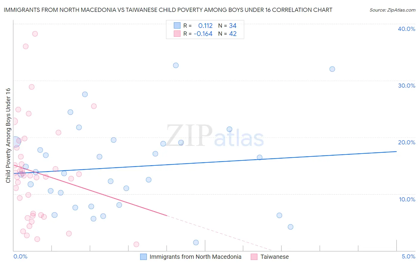 Immigrants from North Macedonia vs Taiwanese Child Poverty Among Boys Under 16