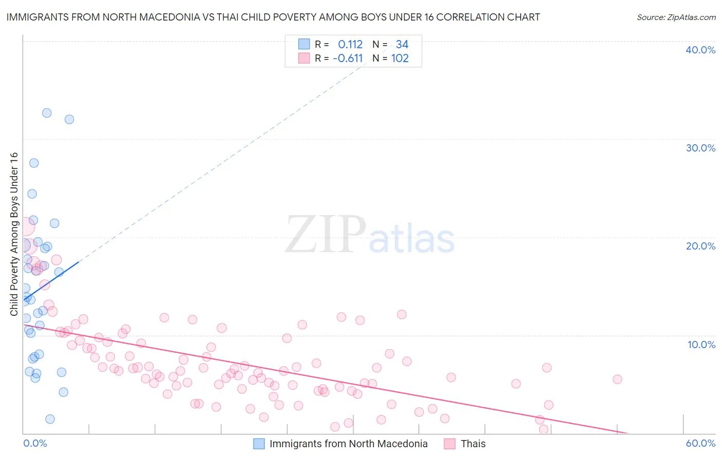 Immigrants from North Macedonia vs Thai Child Poverty Among Boys Under 16