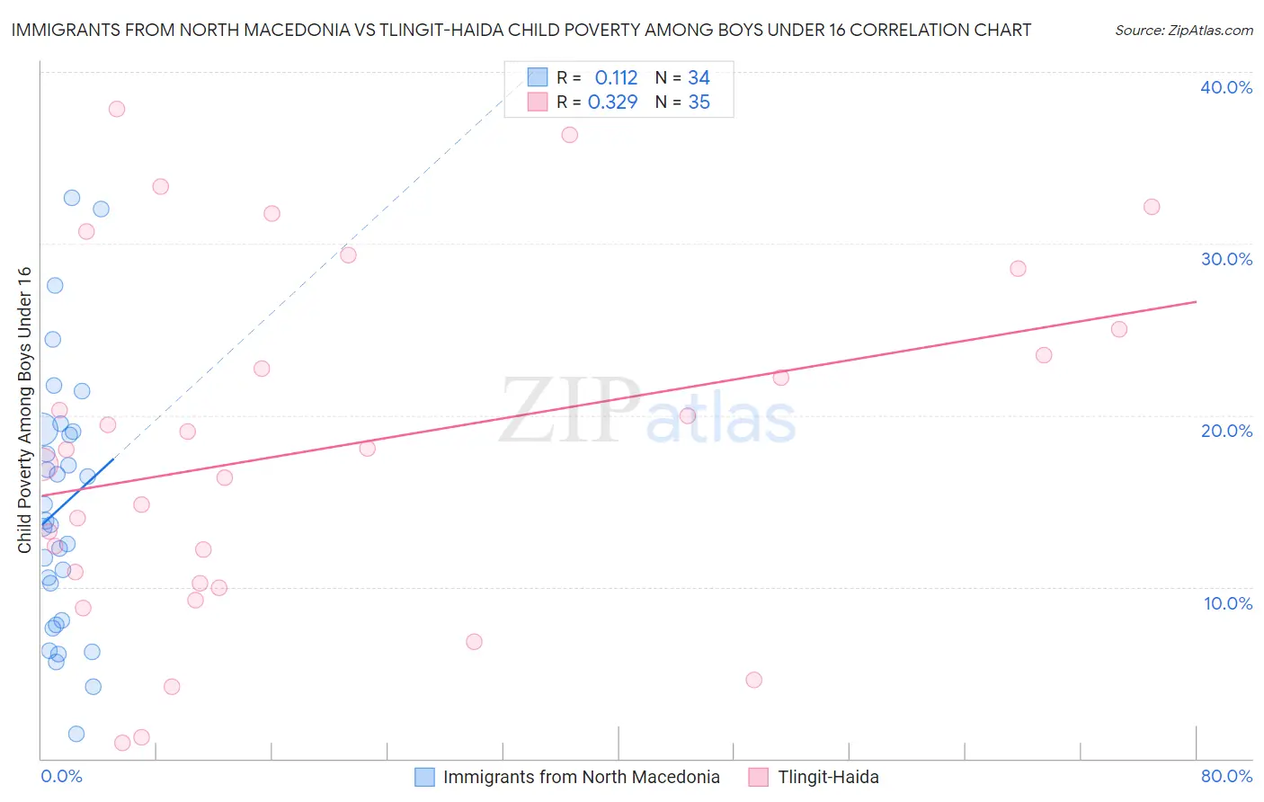 Immigrants from North Macedonia vs Tlingit-Haida Child Poverty Among Boys Under 16