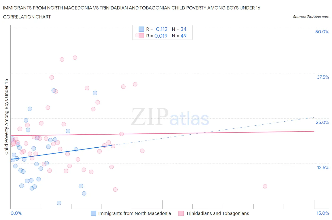 Immigrants from North Macedonia vs Trinidadian and Tobagonian Child Poverty Among Boys Under 16