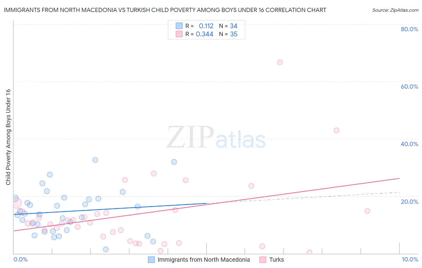 Immigrants from North Macedonia vs Turkish Child Poverty Among Boys Under 16
