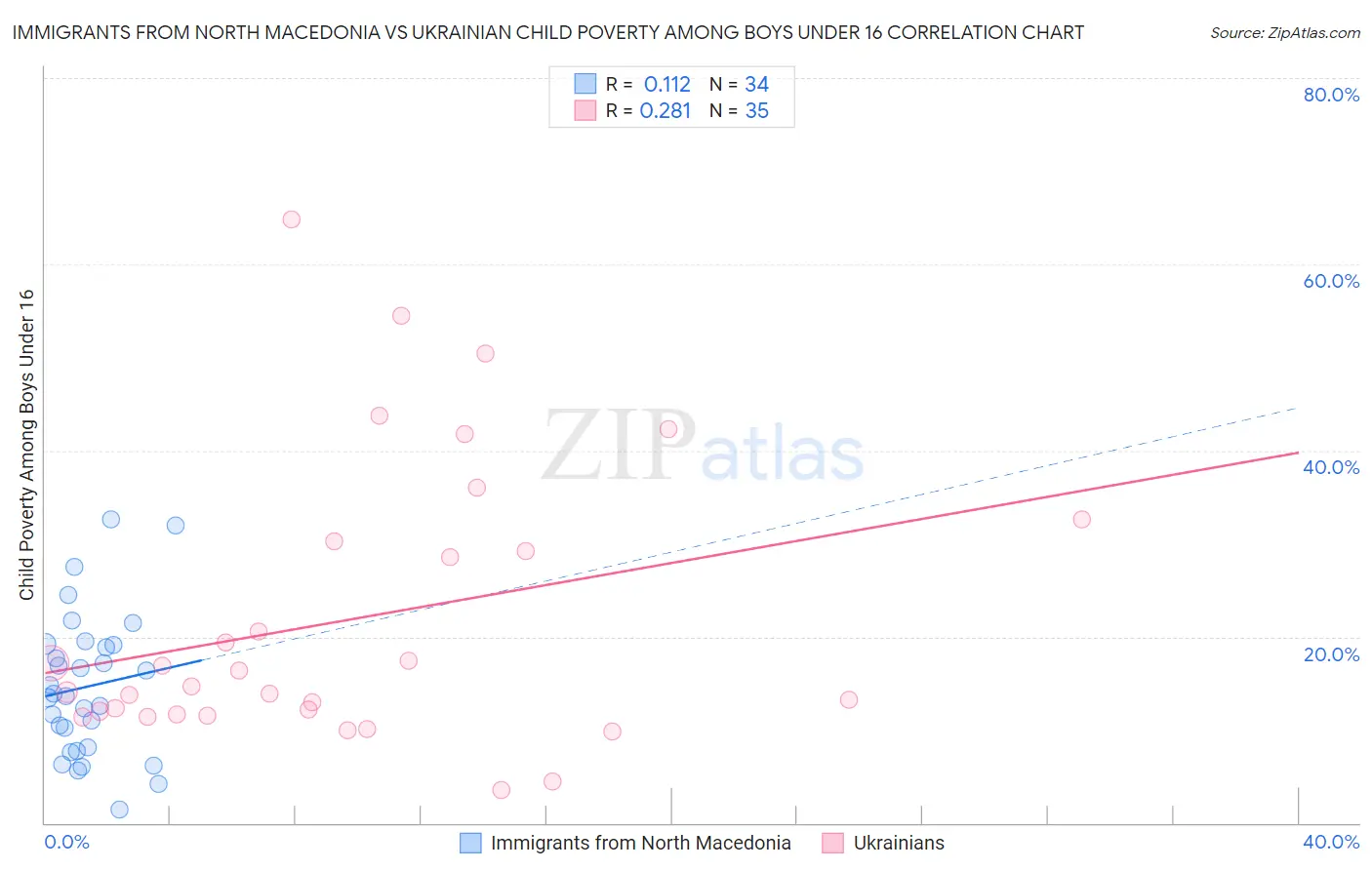 Immigrants from North Macedonia vs Ukrainian Child Poverty Among Boys Under 16