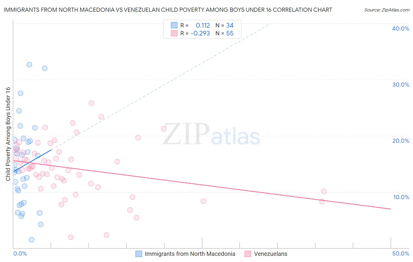 Immigrants from North Macedonia vs Venezuelan Child Poverty Among Boys Under 16