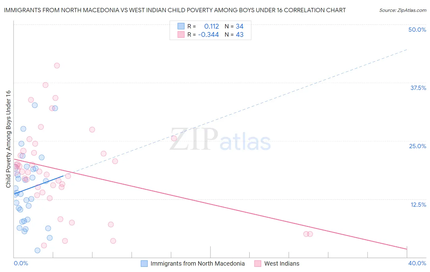 Immigrants from North Macedonia vs West Indian Child Poverty Among Boys Under 16