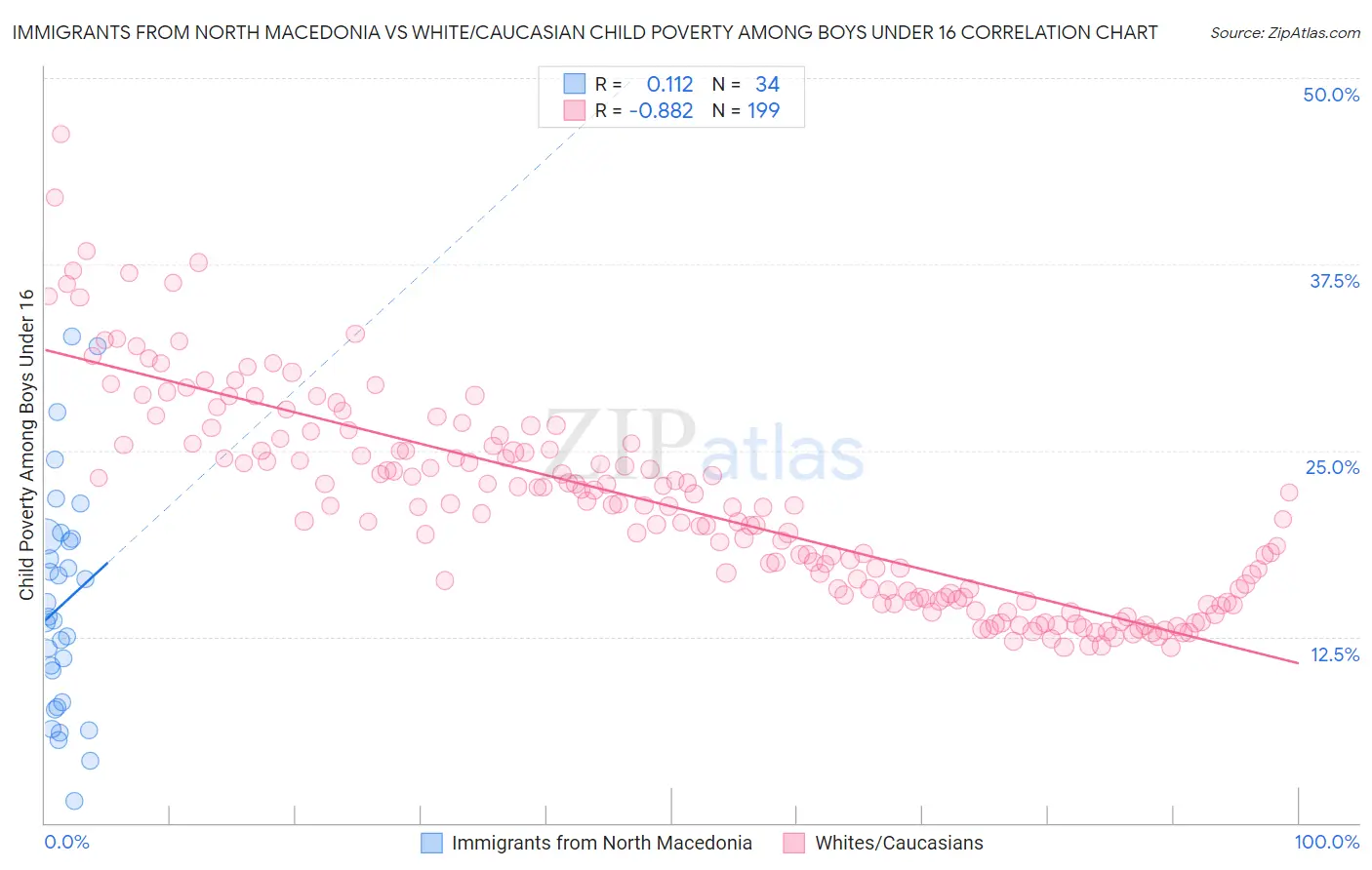 Immigrants from North Macedonia vs White/Caucasian Child Poverty Among Boys Under 16