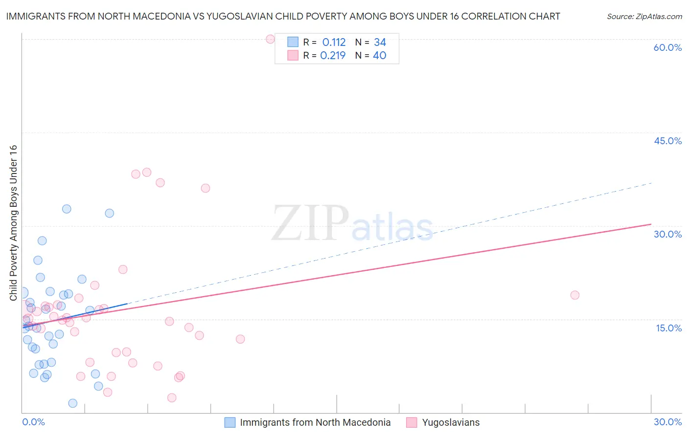 Immigrants from North Macedonia vs Yugoslavian Child Poverty Among Boys Under 16