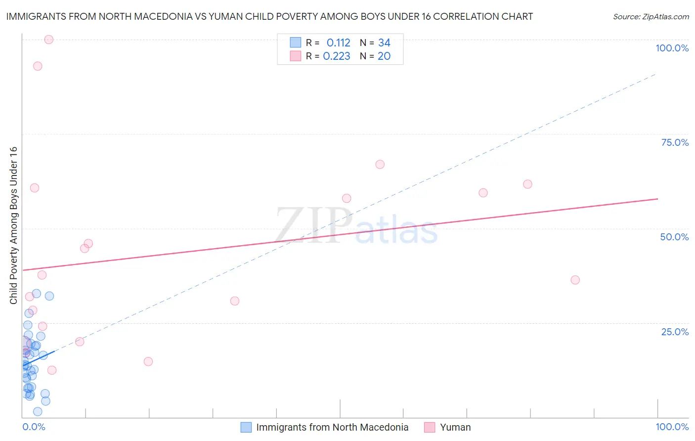 Immigrants from North Macedonia vs Yuman Child Poverty Among Boys Under 16