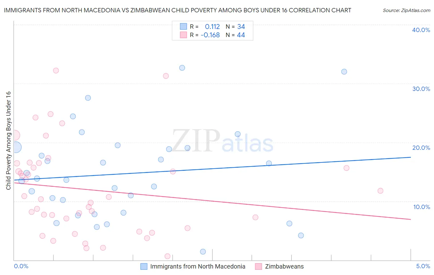 Immigrants from North Macedonia vs Zimbabwean Child Poverty Among Boys Under 16