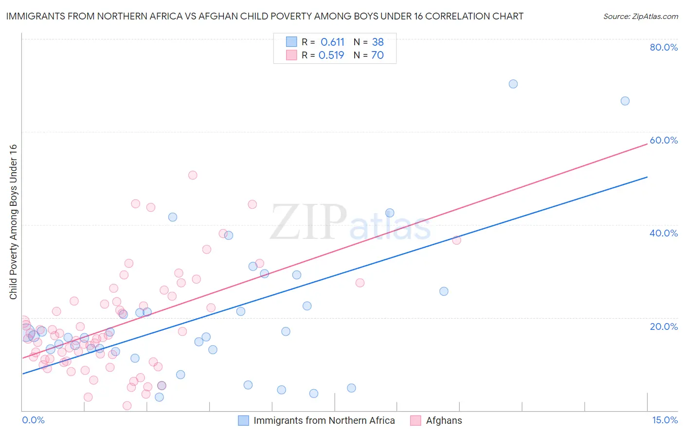 Immigrants from Northern Africa vs Afghan Child Poverty Among Boys Under 16