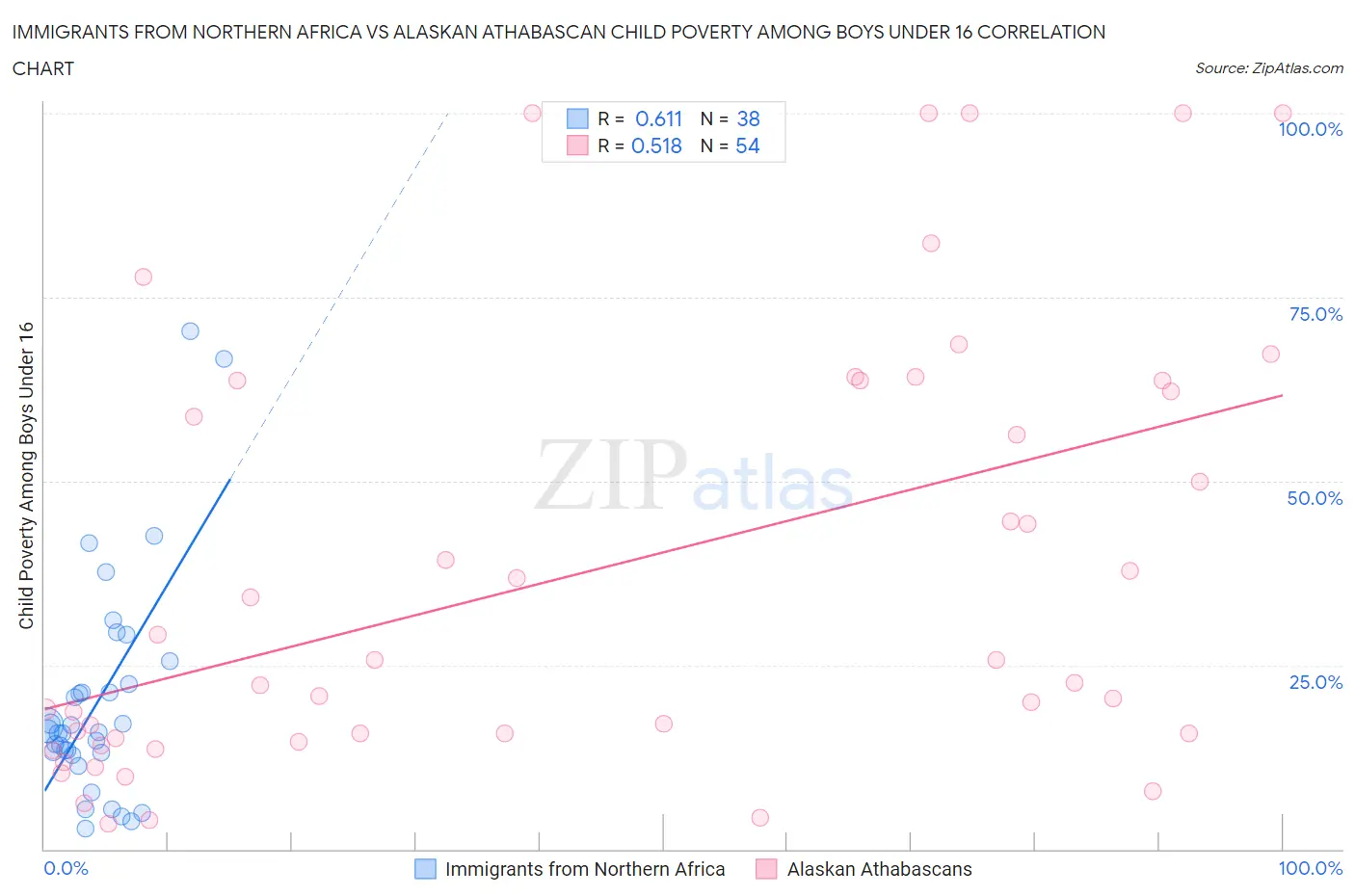 Immigrants from Northern Africa vs Alaskan Athabascan Child Poverty Among Boys Under 16