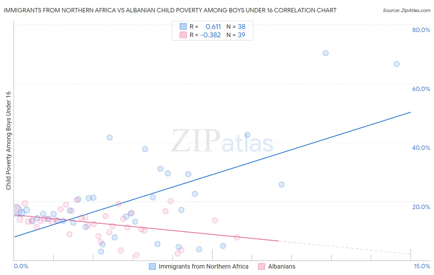 Immigrants from Northern Africa vs Albanian Child Poverty Among Boys Under 16