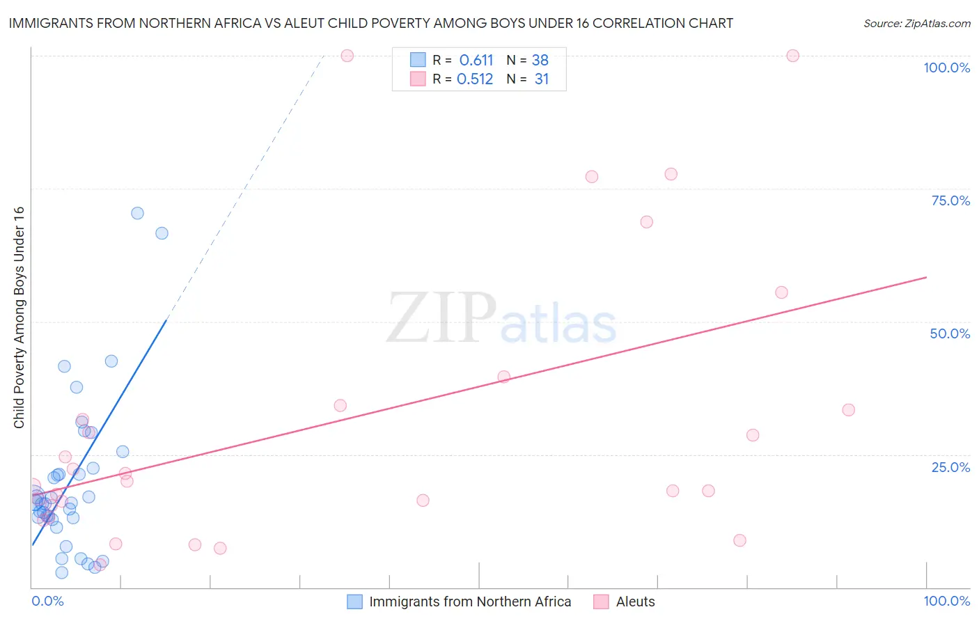 Immigrants from Northern Africa vs Aleut Child Poverty Among Boys Under 16