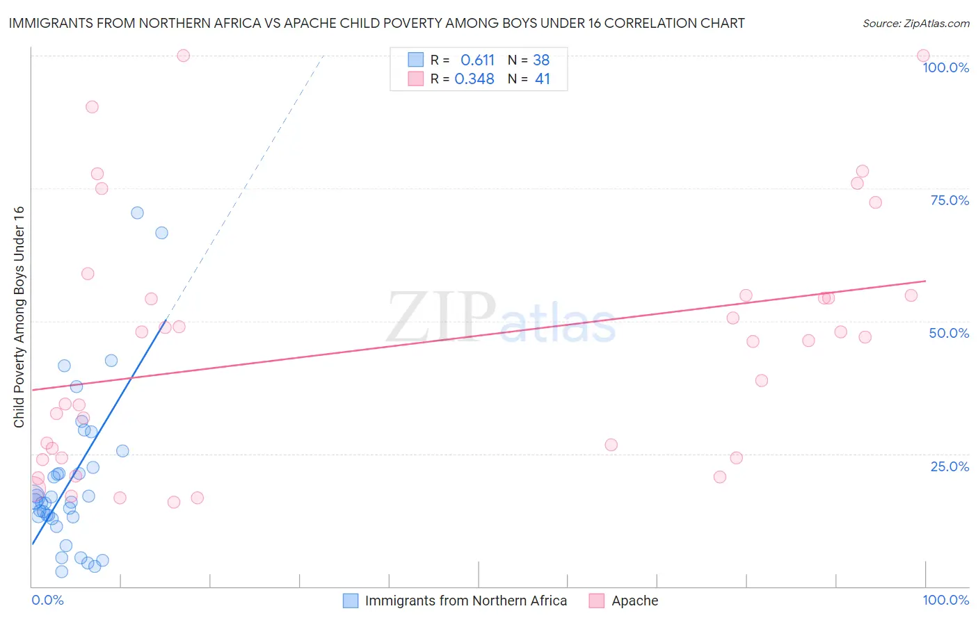 Immigrants from Northern Africa vs Apache Child Poverty Among Boys Under 16