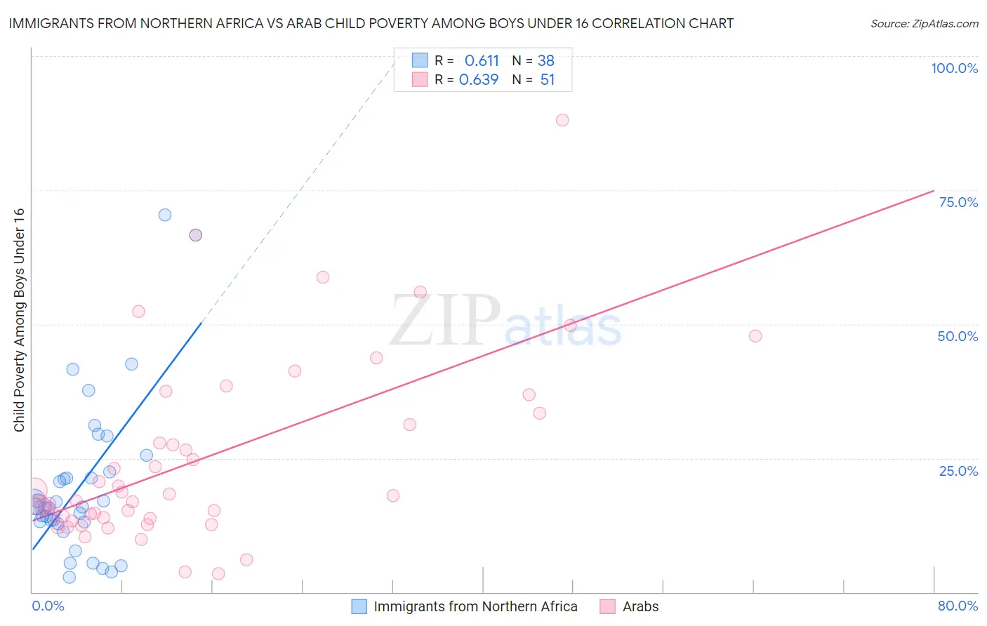 Immigrants from Northern Africa vs Arab Child Poverty Among Boys Under 16