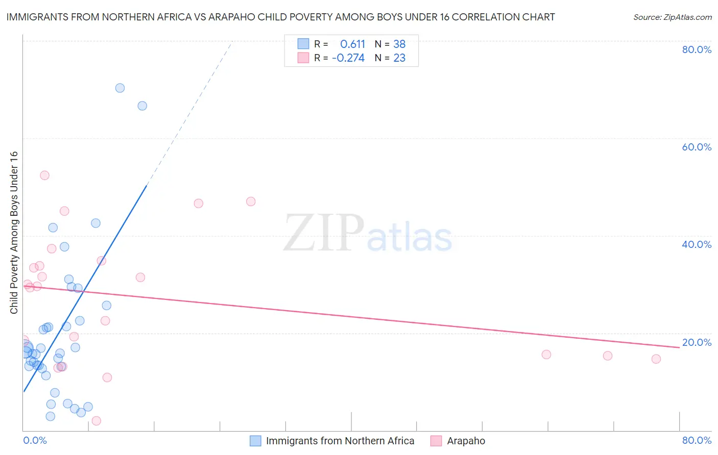 Immigrants from Northern Africa vs Arapaho Child Poverty Among Boys Under 16