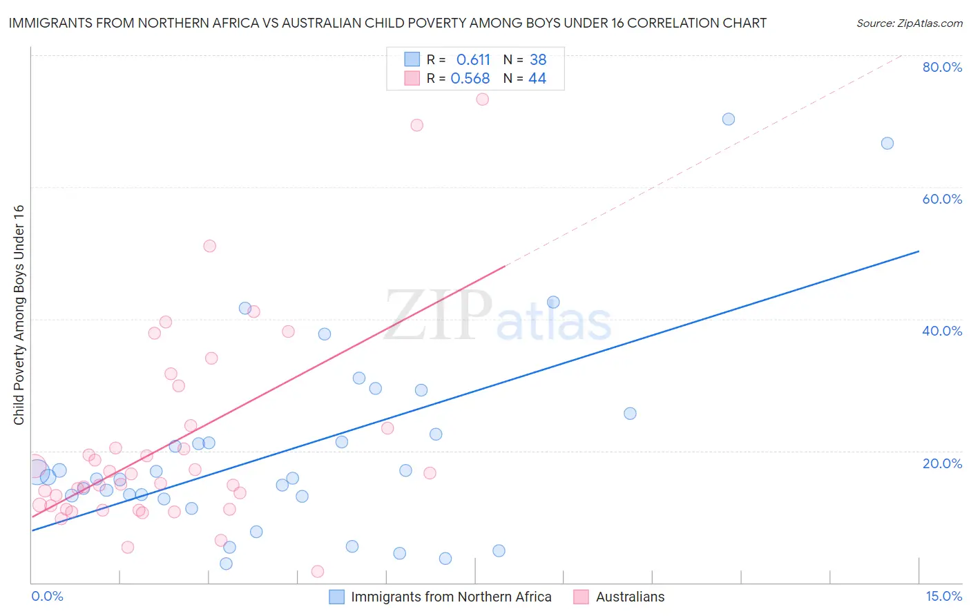 Immigrants from Northern Africa vs Australian Child Poverty Among Boys Under 16