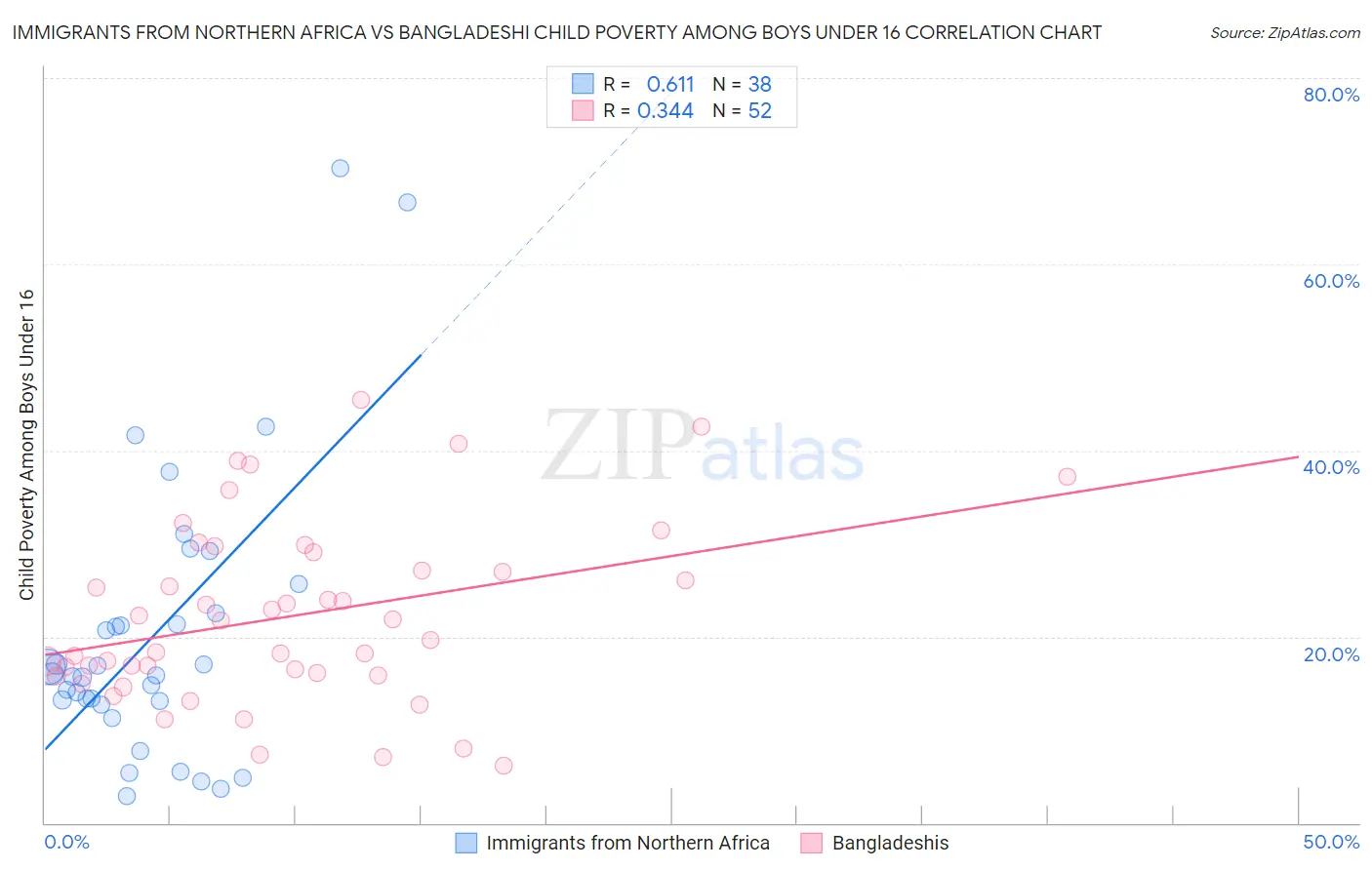 Immigrants from Northern Africa vs Bangladeshi Child Poverty Among Boys Under 16