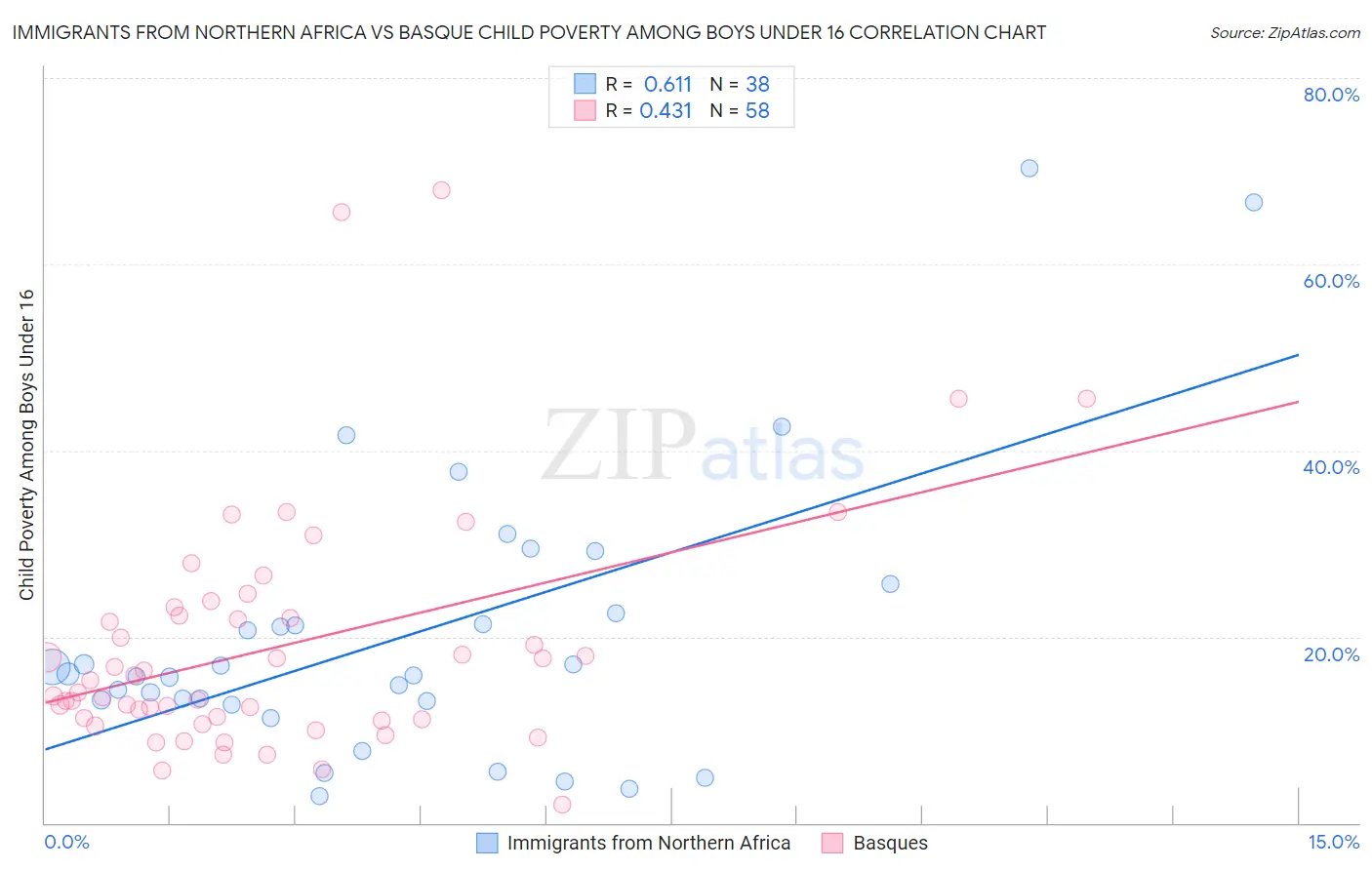 Immigrants from Northern Africa vs Basque Child Poverty Among Boys Under 16