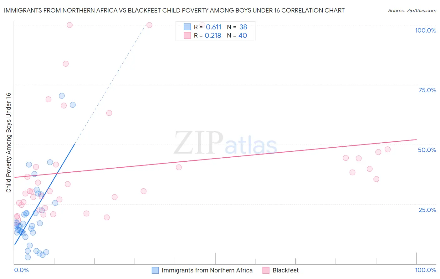 Immigrants from Northern Africa vs Blackfeet Child Poverty Among Boys Under 16