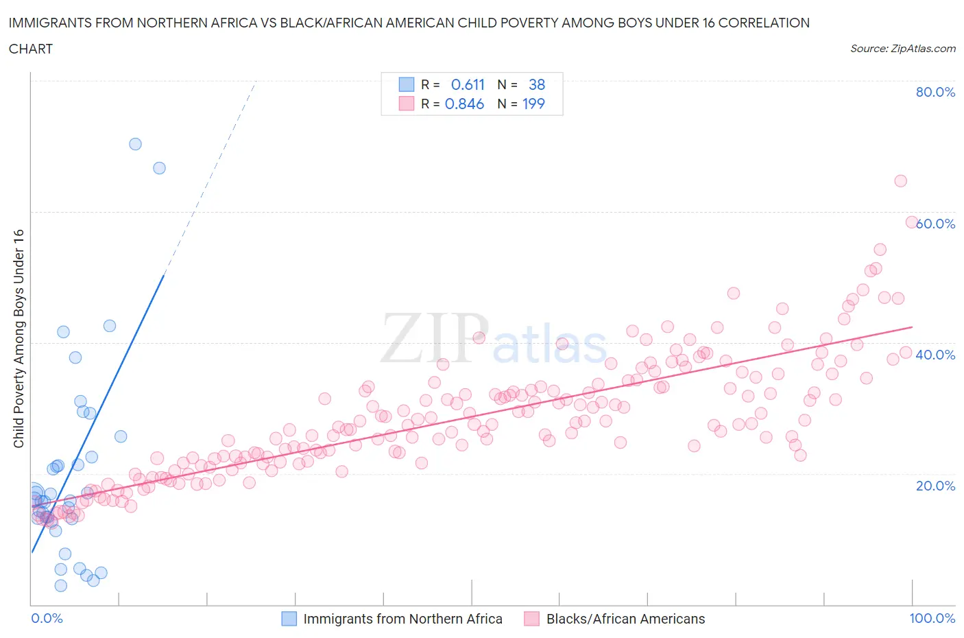 Immigrants from Northern Africa vs Black/African American Child Poverty Among Boys Under 16